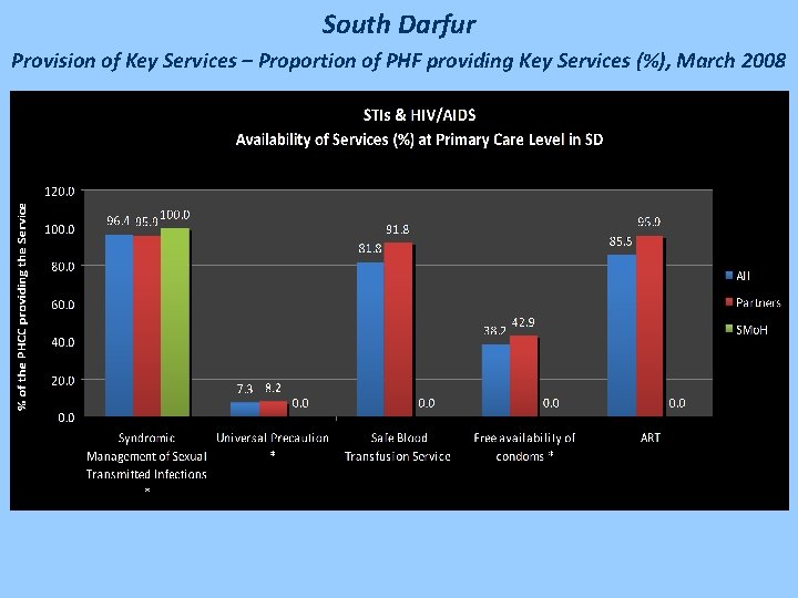 South Darfur Provision of Key Services – Proportion of PHF providing Key Services (%),