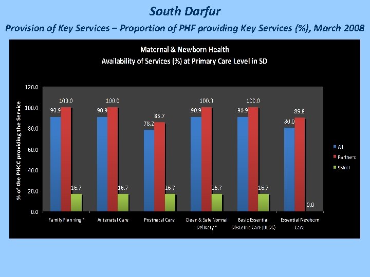 South Darfur Provision of Key Services – Proportion of PHF providing Key Services (%),