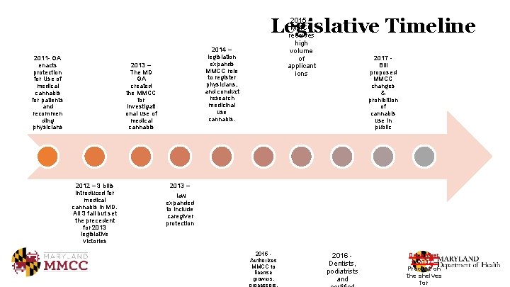 Legislative Timeline 2011 - GA enacts protection for Use of medical cannabis for patients