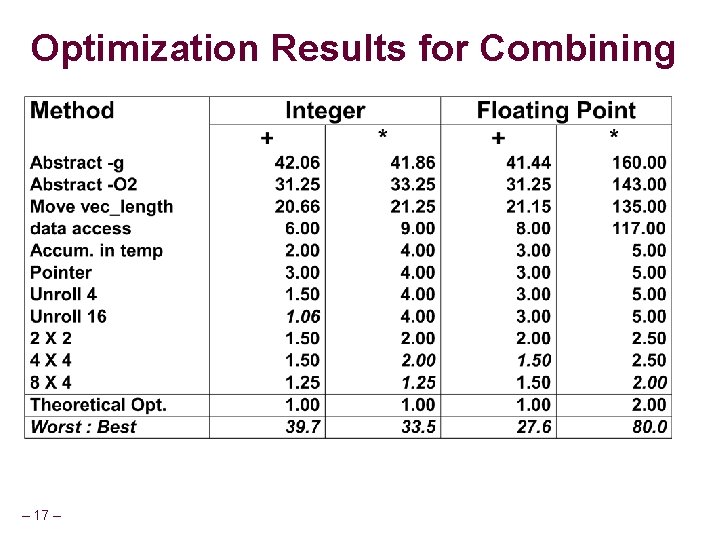 Optimization Results for Combining – 17 – 