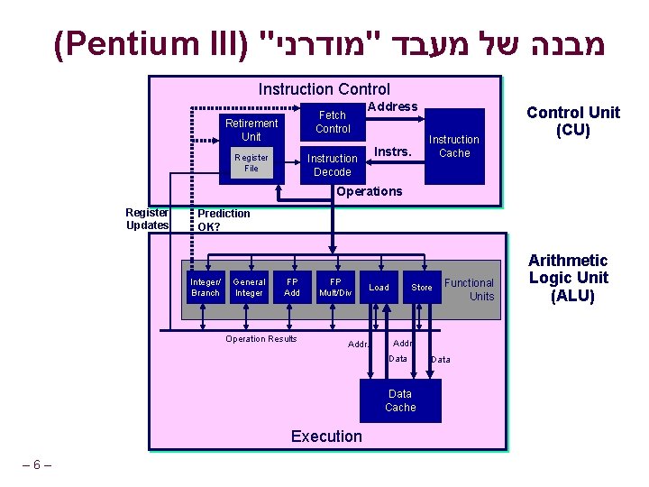 (Pentium III) " מבנה של מעבד "מודרני Instruction Control Fetch Control Retirement Unit Register