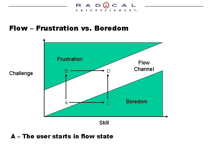 Flow – Frustration vs. Boredom Frustration Challenge B D A C Skill A –