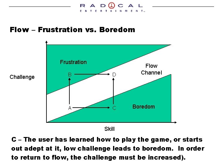 Flow – Frustration vs. Boredom Frustration Challenge B D A C Flow Channel Boredom