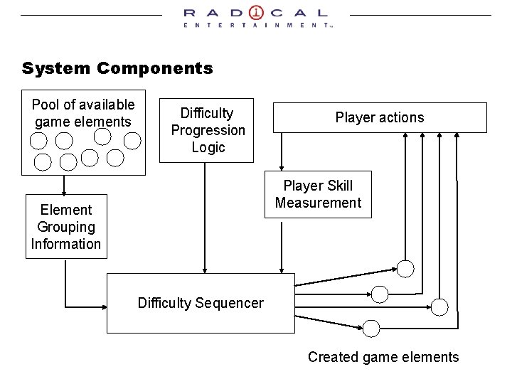 System Components Pool of available game elements Difficulty Progression Logic Player actions Player Skill