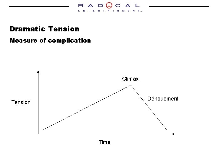 Dramatic Tension Measure of complication Climax Dénouement Tension Time 