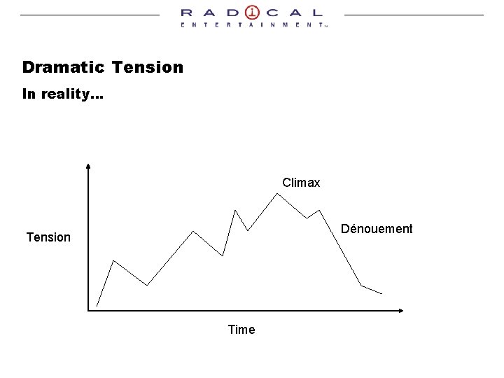 Dramatic Tension In reality… Climax Dénouement Tension Time 