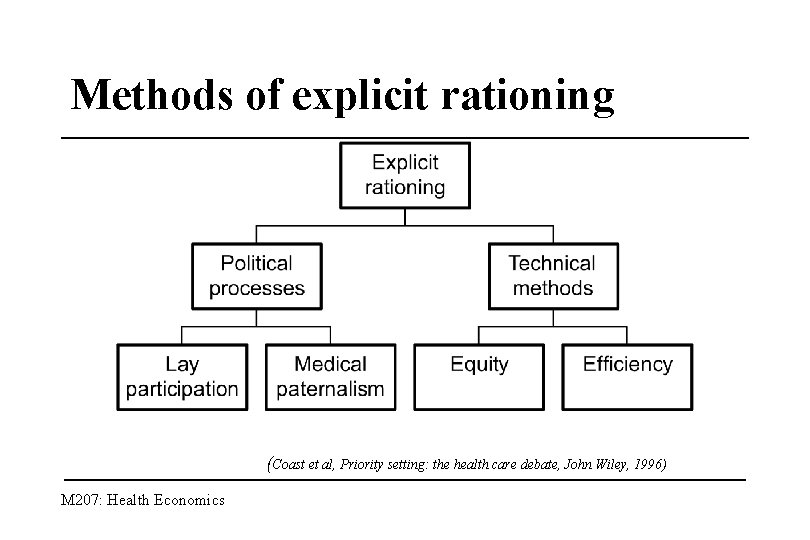 Methods of explicit rationing (Coast et al, Priority setting: the health care debate, John