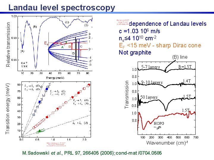 Relative transmission Landau level spectroscopy EF dependence of Landau levels c =1. 03 106