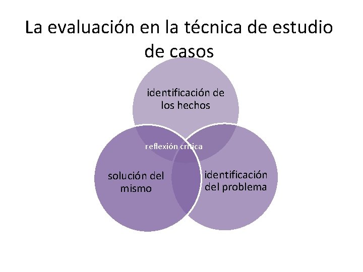 La evaluación en la técnica de estudio de casos identificación de los hechos reflexión