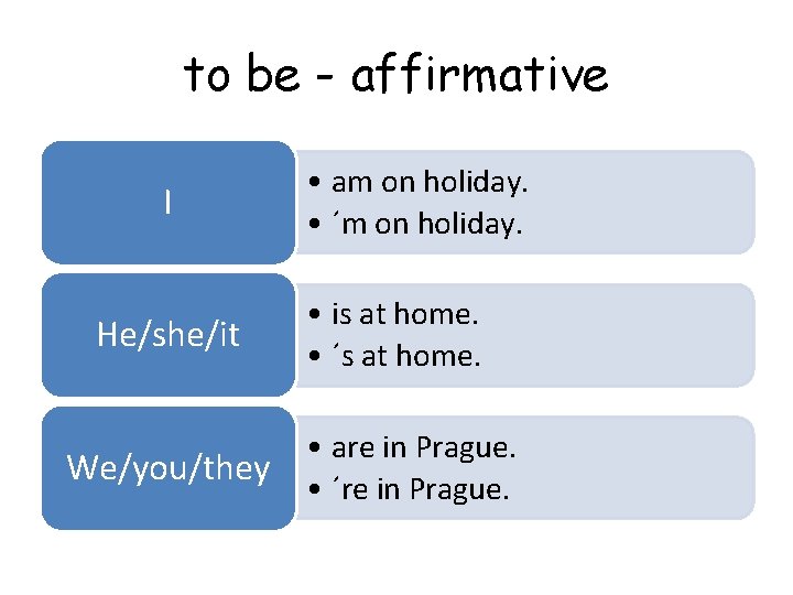 to be - affirmative I He/she/it We/you/they • am on holiday. • ´m on