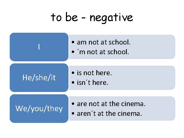 to be - negative I He/she/it We/you/they • am not at school. • ´m