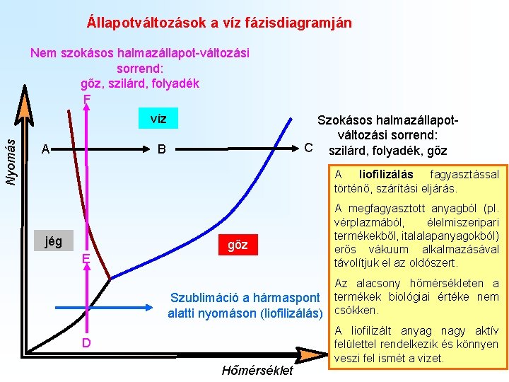 Állapotváltozások a víz fázisdiagramján Nyomás Nem szokásos halmazállapot-változási sorrend: gőz, szilárd, folyadék F víz