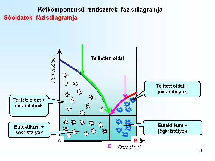 Kétkomponensű rendszerek fázisdiagramja Sóoldatok fázisdiagramja Hőmérséklet Telítetlen oldat Telített oldat + jégkristályok Telített oldat