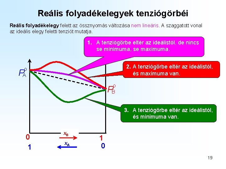 Reális folyadékelegyek tenziógörbéi Reális folyadékelegy felett az össznyomás változása nem lineáris. A szaggatott vonal