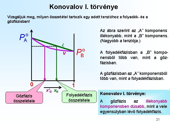 Konovalov I. törvénye Vizsgáljuk meg, milyen összetétel tartozik egy adott tenzióhoz a folyadék- és