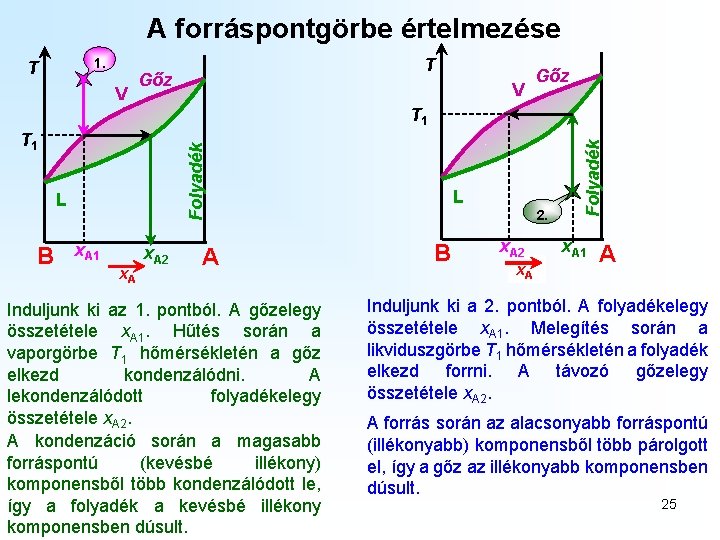 A forráspontgörbe értelmezése 1. T V T Gőz V Gőz Folyadék T 1 L