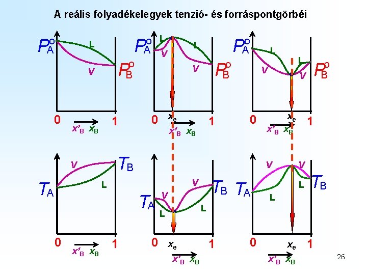 A reális folyadékelegyek tenzió- és forráspontgörbéi o A P o B 1 x’B x.