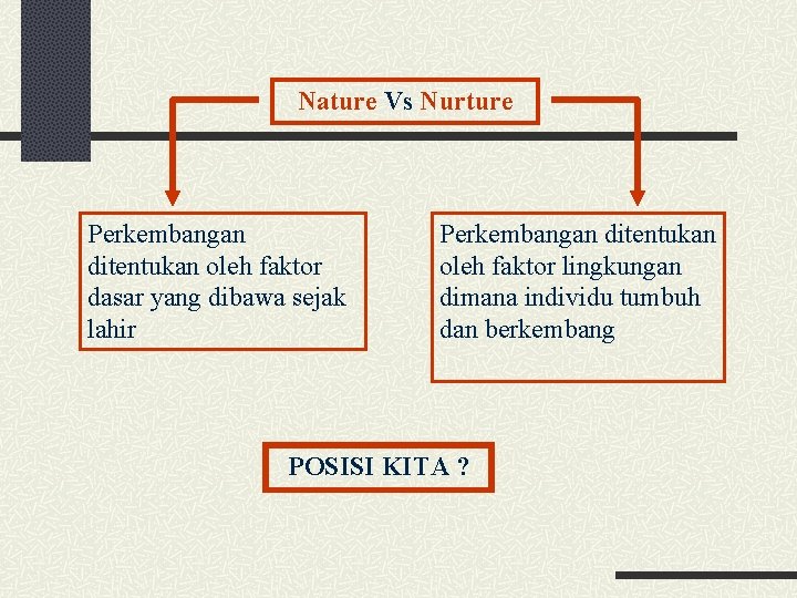 Nature Vs Nurture Perkembangan ditentukan oleh faktor dasar yang dibawa sejak lahir Perkembangan ditentukan