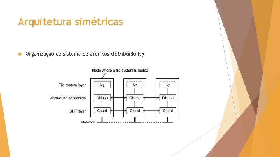 Arquitetura simétricas Organização do sistema de arquivos distribuído Ivy 