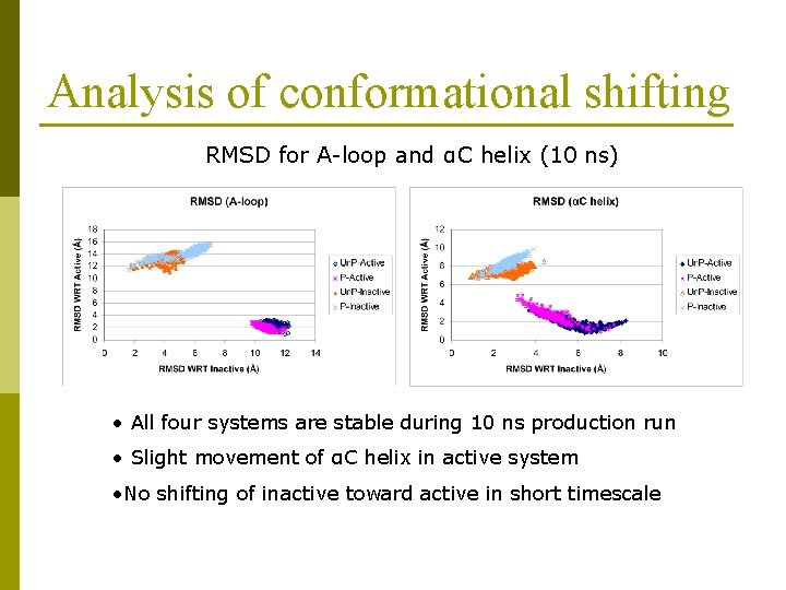 Analysis of conformational shifting RMSD for A-loop and αC helix (10 ns) • All