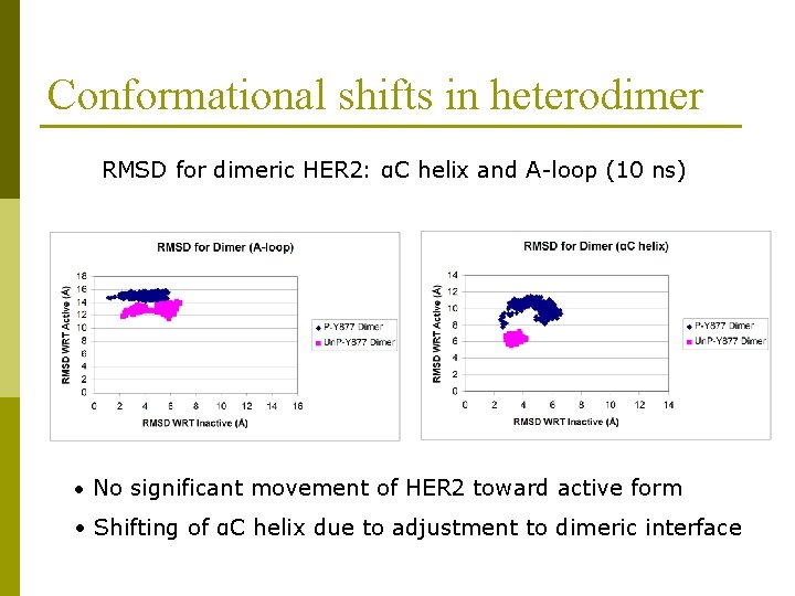 Conformational shifts in heterodimer RMSD for dimeric HER 2: αC helix and A-loop (10