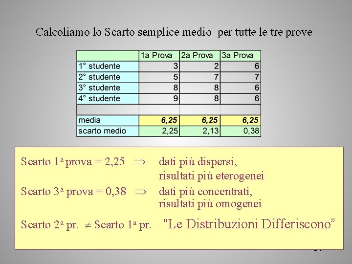 Calcoliamo lo Scarto semplice medio per tutte le tre prove Scarto 1 a prova