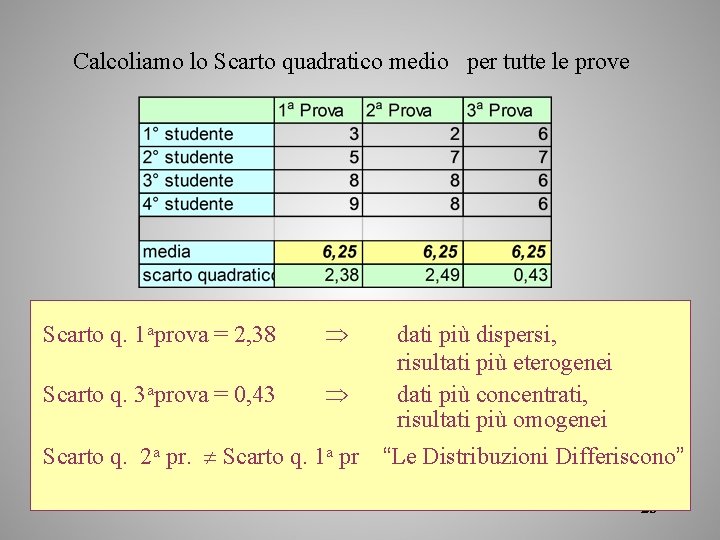 Calcoliamo lo Scarto quadratico medio per tutte le prove Scarto q. 1 aprova =