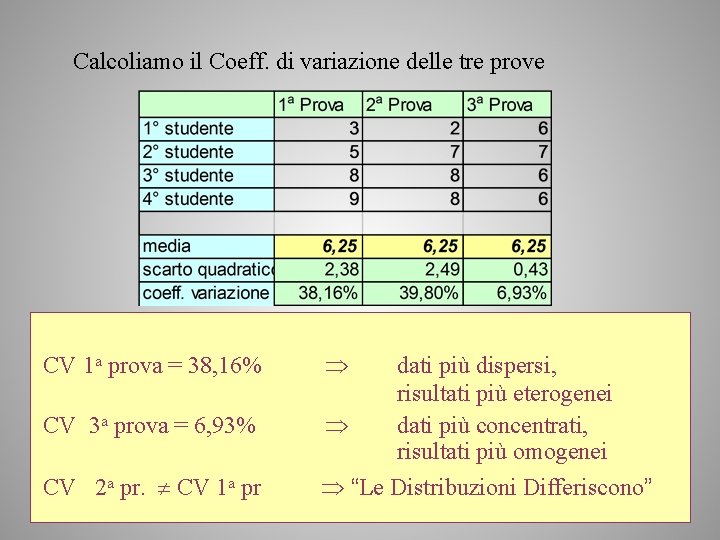 Calcoliamo il Coeff. di variazione delle tre prove CV 1 a prova = 38,