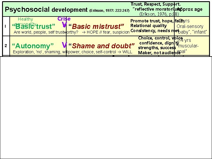 Psychosocial development Healthy personality Trust, Respect, Support. Approx age (Erikson, 1977: 222 -247) “reflective