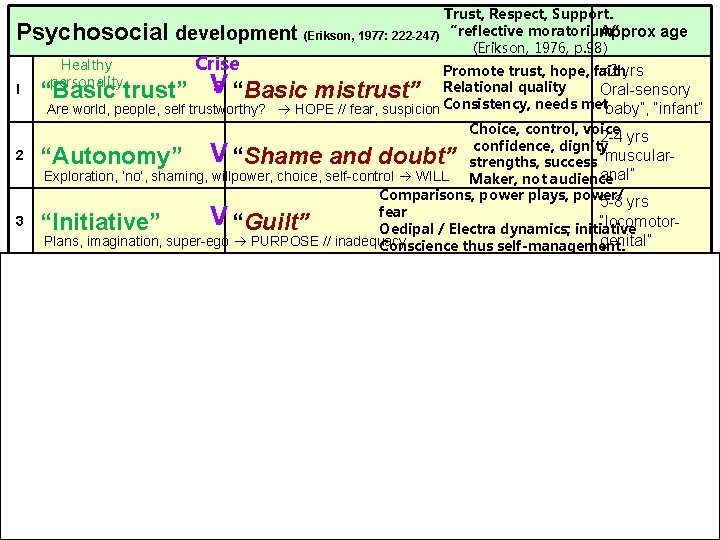 Psychosocial development Healthy personality Trust, Respect, Support. Approx age (Erikson, 1977: 222 -247) “reflective