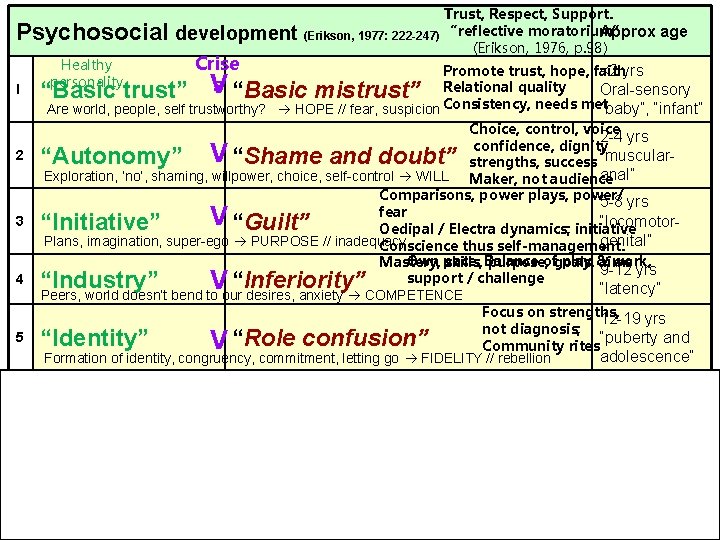 Psychosocial development Healthy personality Trust, Respect, Support. Approx age (Erikson, 1977: 222 -247) “reflective