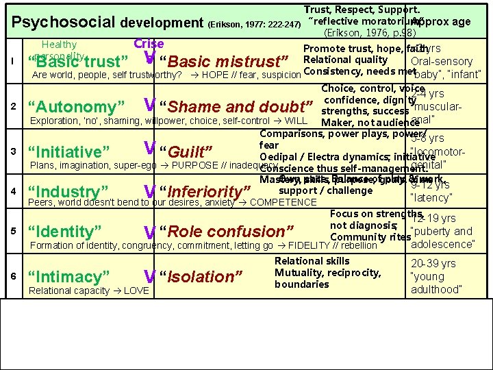 Psychosocial development Healthy personality Trust, Respect, Support. Approx age (Erikson, 1977: 222 -247) “reflective