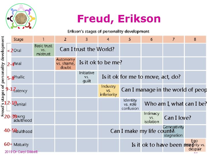 Freud, Erikson <2 2 -4 5 -8 Can I trust the World? Is it