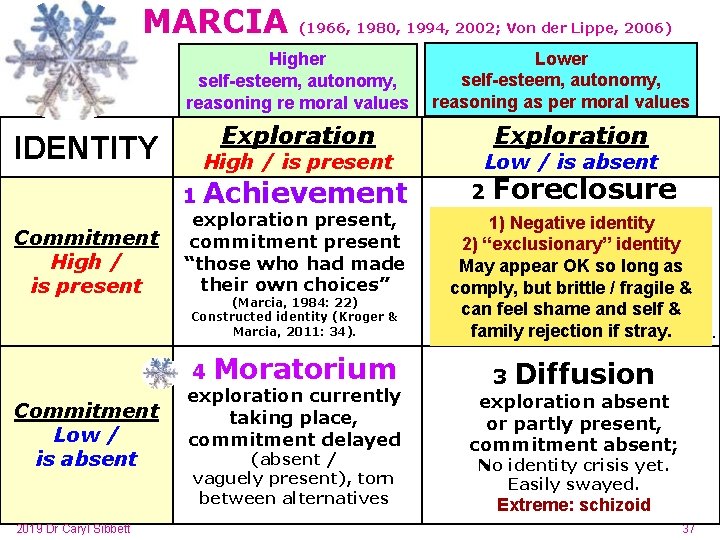 MARCIA (1966, 1980, 1994, 2002; Von der Lippe, 2006) Higher self-esteem, autonomy, reasoning re