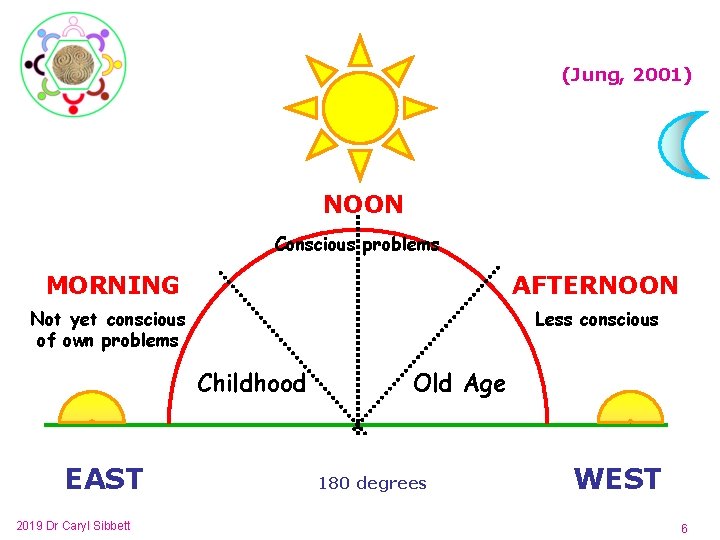 (Jung, 2001) NOON Conscious problems MORNING AFTERNOON Not yet conscious of own problems Less