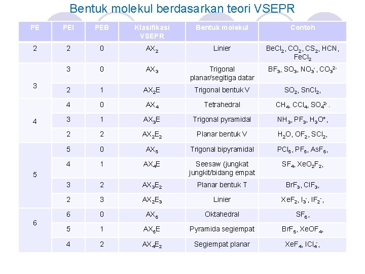 Bentuk molekul berdasarkan teori VSEPR PE PEI PEB Klasifikasi VSEPR Bentuk molekul Contoh 2