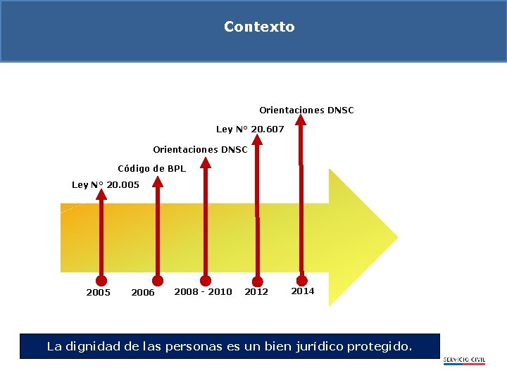 Contexto Orientaciones DNSC Ley N° 20. 607 Orientaciones DNSC Código de BPL Ley N°