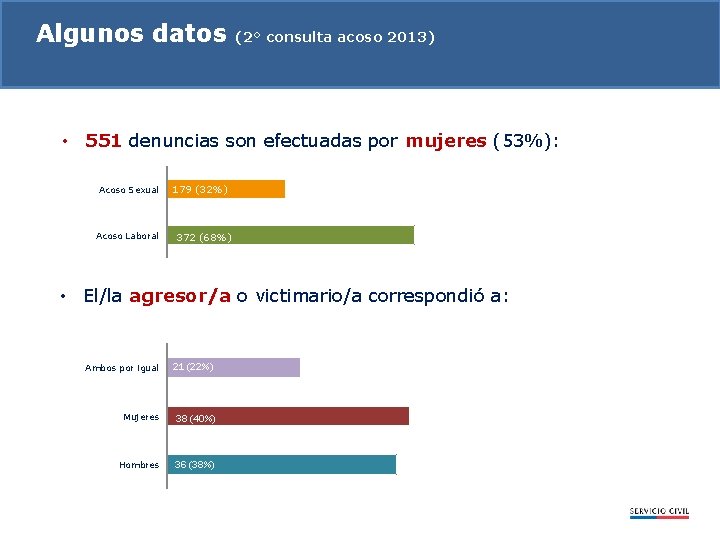 Algunos datos (2° consulta acoso 2013) • 551 denuncias son efectuadas por mujeres (53%):