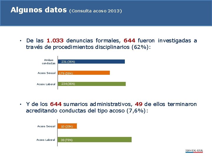 Algunos datos (Consulta acoso 2013) • De las 1. 033 denuncias formales, 644 fueron