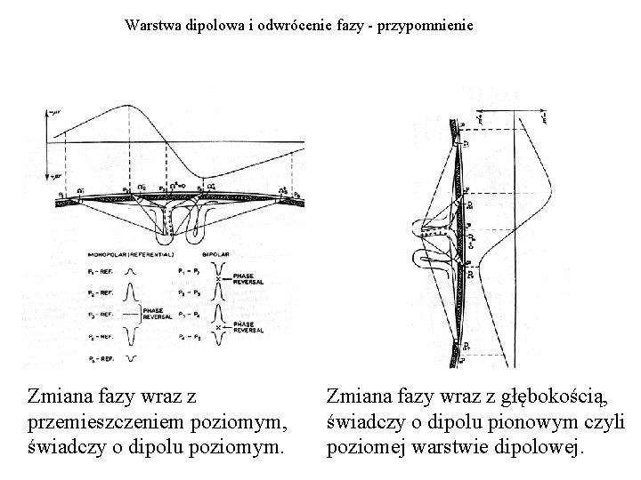 Warstwa dipolowa i odwrócenie fazy - przypomnienie Zmiana fazy wraz z przemieszczeniem poziomym, świadczy