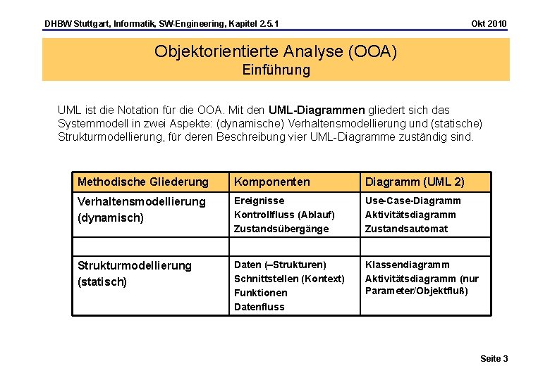 DHBW Stuttgart, Informatik, SW-Engineering, Kapitel 2. 5. 1 Okt 2010 Objektorientierte Analyse (OOA) Einführung