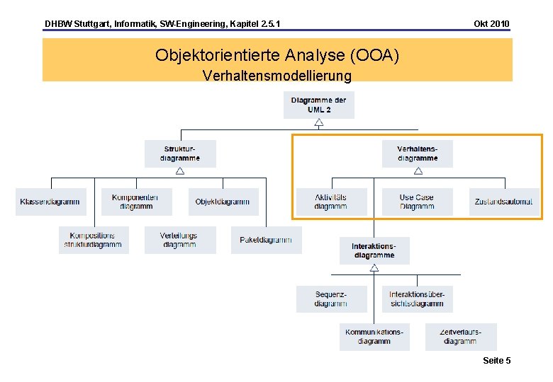 DHBW Stuttgart, Informatik, SW-Engineering, Kapitel 2. 5. 1 Okt 2010 Objektorientierte Analyse (OOA) Verhaltensmodellierung