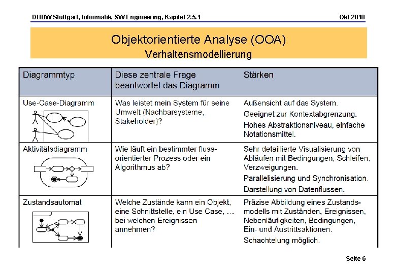 DHBW Stuttgart, Informatik, SW-Engineering, Kapitel 2. 5. 1 Okt 2010 Objektorientierte Analyse (OOA) Verhaltensmodellierung