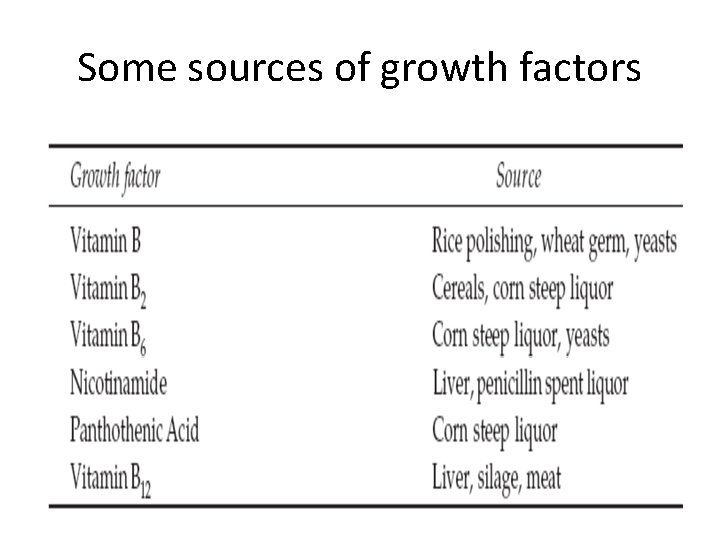 Some sources of growth factors 