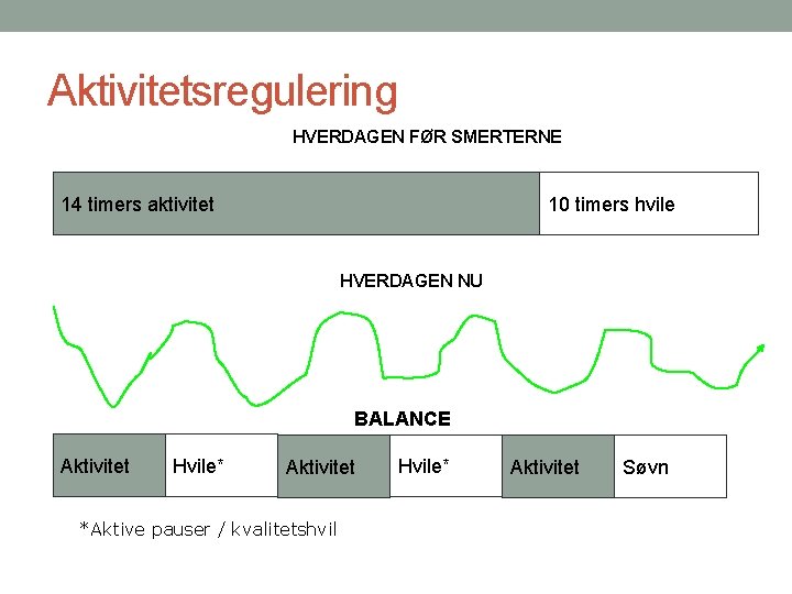Aktivitetsregulering HVERDAGEN FØR SMERTERNE 14 timers aktivitet 10 timers hvile HVERDAGEN NU BALANCE Aktivitet