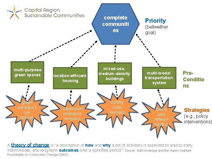 complete communiti es multi-purpose green spaces green infrastruct ure policies location-efficient housing subdivision ordinance