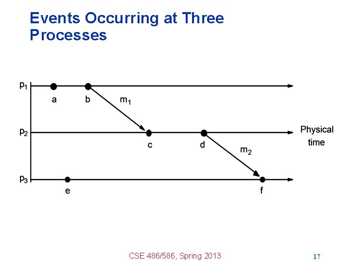 Events Occurring at Three Processes CSE 486/586, Spring 2013 17 