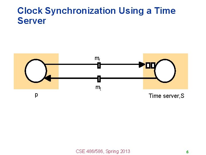 Clock Synchronization Using a Time Server mr mt p Time server, S CSE 486/586,