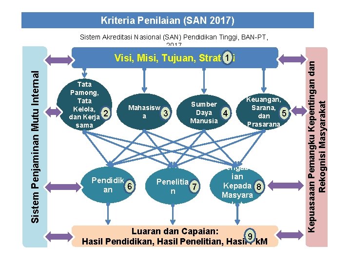 Kriteria Penilaian (SAN 2017) Sistem Penjaminan Mutu Internal 1 Visi, Misi, Tujuan, Strategi Tata