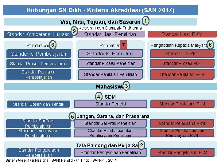 Hubungan SN Dikti - Kriteria Akreditasi (SAN 2017) Visi, Misi, Tujuan, dan Sasaran 1